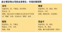 數(shù)字時代的選擇 用友顛覆‘瘦狗’與‘金牛’平衡的財務(wù)咨詢邏輯